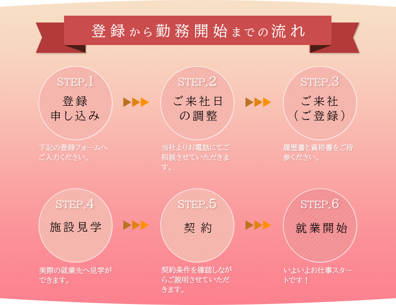 登録から勤務開始までの流れ